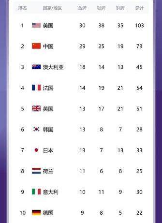 1723160765882011535.jpg 开云体育官方网站-【早报】29vs30!中美金牌之争白热化!