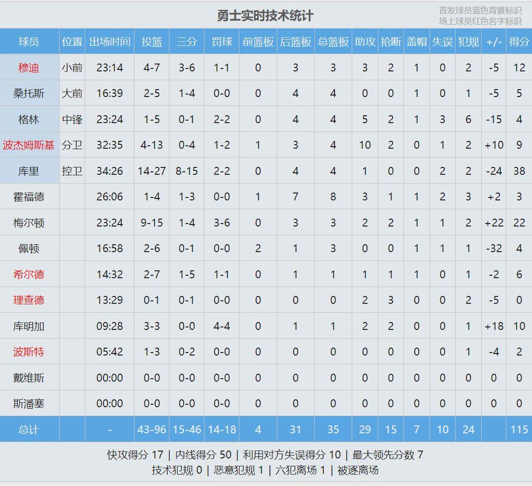 开云官方网站-崴脚受伤!库明加退赛!勇士生涯倒计时