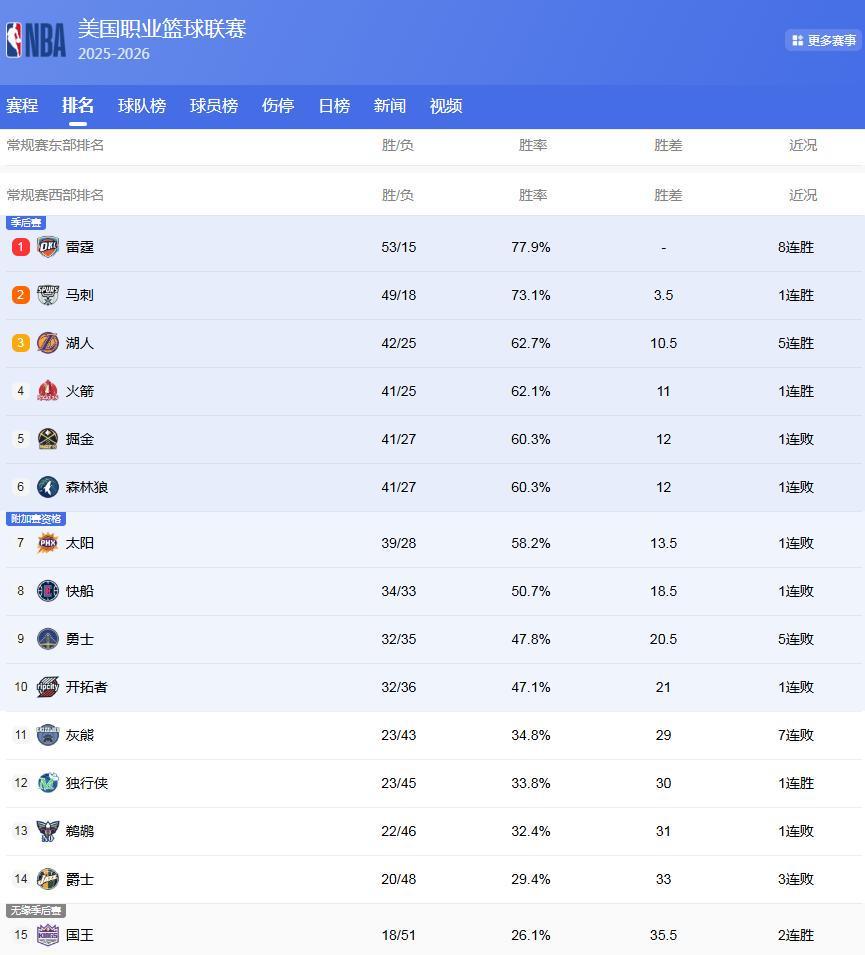 开云官方网站-NBA排名大变脸!火箭湖人抢第3,3队争西部第5,骑士队第4难保