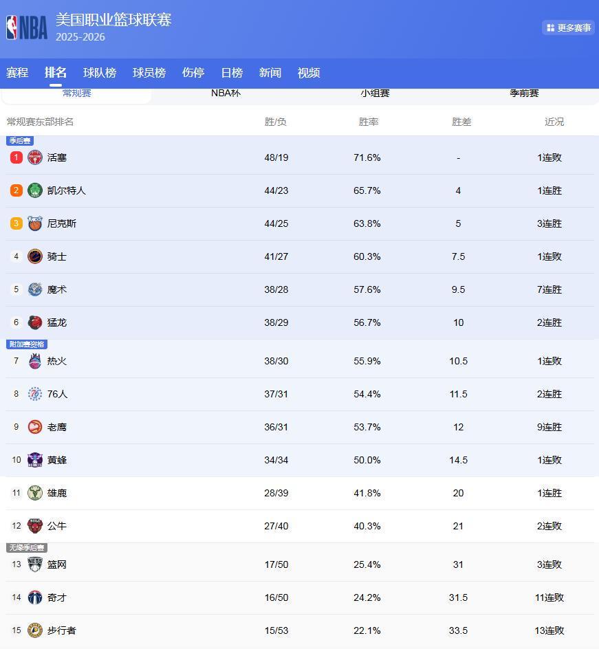 开云官方网站-NBA排名大变脸!火箭湖人抢第3,3队争西部第5,骑士队第4难保